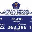 Kasus Sembuh Hari Ini Capai Rekor 4.777 Orang, Begini Data Sebarannya di 9 Provinsi Prioritas Penanganan Corona