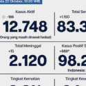 Bertambah 1.160 Kasus Corona, Pasien Sembuh Ibukota Jadi 83.338 Orang