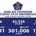 Kasus Aktif Corona Naik Selama Dua Hari Menjadi 76.535, Kasus Sembuh Sudah 301.006 Orang