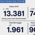 Covid-19 Ibukota Tembus 90 Ribu Kasus