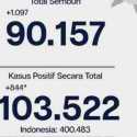 Kabar Baik, Tingkat Kesembuhan Covid-19 Jakarta Capai 87,1 Persen Meski Kasus Positif Bertambah