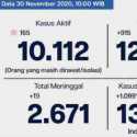 Akhir Bulan, Jumlah Kasus Corona Jakarta Masih Alami Kenaikan