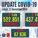 Kasus Positif Covid-19 Bertambah 5.828 Orang, Yang Aktif 68.604 Orang