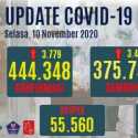 Tambahan Kasus Positif Corona Lebih Tinggi Dari Kasus Sembuh, Yang Aktif Ada 53.846 Orang
