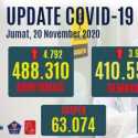 Kasus Sembuh Sudah 84,1 Persen Dari Total Positif 488.310 Kasus