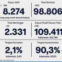 Bertambah 791 Orang, Positif Covid-19 Ibukota Jadi 109.411 Kasus