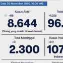 Positif Covid-19 Ibukota Terus Menurun, Total Kasusnya Jadi 107.846 Orang