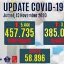 Covid-19 Tembus Lagi Hingga Lebih Dari 5 Ribu, Kasus Sembuh 3.010 Orang
