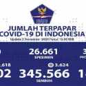 Kasus Sembuh Terus Menanjak, Kasus Aktif Turun Lagi Menjadi 55.792 Orang