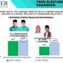 Survei: Elektabilitas Benyamin-Pilar Dan Muhamad-Saraswati Terpaut 4,5 Persen, Azizah-Ruhama Nomor Tiga