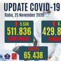 Tambahan Kasus Positif Covid-19 Menanjak Lagi Hingga 5.534, Yang Aktif 65.804 Orang