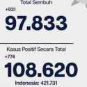 Terus Meningkat, Tingkat Kesembuhan Covid-19 Di Ibukota Capai 90 Persen