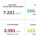 Terus Menurun, Kasus Aktif Covid-19 Di Jakarta Kini 7.221 Orang