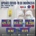 Jumlah Pasien Sembuh Corona Sudah 83,8 Persen, Kasus Aktif 54.190 Orang