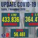 Tambahan Kasus Positif Corona Tinggi Lagi, Yang Aktif Ada 54.879 Orang