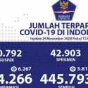 Rekor Baru, Tambahan Pasien Covid-19 Tembus 6.267 Kasus