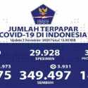 Kasus Positif Corona Aktif Perlahan Turun, Kasus Sembuh Sudah 83,5 Persen