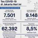 Kasus Aktif Menurun 398 Orang, Total Pasien Covid-19 Jakarta 6.823 Pasien