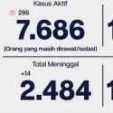 Bertambah 1.185 Orang, Kasus Covid-19 Ibukota Tembus 123.003 Kasus
