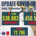 Kasus Positif Bertambah 4.617 Orang, Yang Aktif Naik Jadi 71.420 Orang