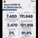 Di Jakarta, Sebanyak 7.400 Pasien Covid-19 Masih Menjalani Isolasi