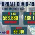 Kasus Positif Covid-19 Bertambah 5.803 Orang, Kasus Sembuh 3.625 Orang