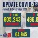 Kasus Positif Covid-19 Bertambah 6.310 Orang, Yang Aktif 89.846 Orang