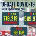 Tambahan Kasus Positif Turun Di Bawah 6 Ribu, Tapi Yang Meninggal Di Atas 200 Orang
