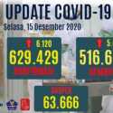 Kasus Positif Bertambah 6.120 Orang, Yang Sembuh 5.699 Orang