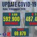 Di Hari H Pilkada, Kasus Positif Covid-19 Bertambah 6.058 Orang, Kasus Sembuh 3.948 Orang