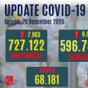 Kasus Positif Dan Kasus Meninggal Melonjak Lagi, Tapi Yang Sembuh 6.805 Orang