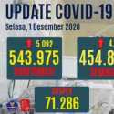 Kasus Sembuh Bertambah 4.361 Orang, Yang Positif Aktif Ada 72.015 Persen