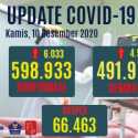 Kasus Positif Masih Bertambah 6.033 Orang, Yang Suspek Turun Jadi 66.463 Orang
