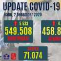 Kasus Positif Menjadi 549.508 Orang, Tapi Total Kesembuhan Sudah 83,5 Persen