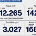 Kasus Covid-19 Jakarta Terus Meroket, Dalam Sehari Bertambah 1.690 Orang