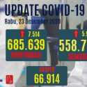 Kasus Positif Covid-19 Bertambah 7.514, Yang Sembuh 5.981 Orang
