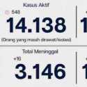 Tambahan Covid-19 Jakarta Hari Ini Hampir Tembus 2 Ribu Kasus