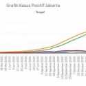 Di Jakarta, Tambahan Positif Covid-19 Tembus 2 Ribu Kasus