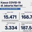 Di Jakarta, Hari Ini Pasien Sembuh Covid-19 Bertambah 2.269 Kasus