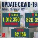 Tambahan Kasus Positif 13.094, Totalnya Tembus Satu Juta