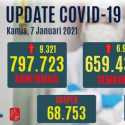 Kedua Kalinya Di Awal Tahun, Tambahan Kasus Positif Pecah Rekor Lagi Hingga 9.321 Orang