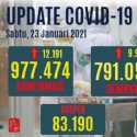 Bertambah 12.191 Orang, Total Kasus Positif Aktif Sudah 977.474