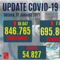 Kasus Meninggal Capai Rekor Tertinggi Hari Ini, Yang Positif Bertambah 10.047 Orang