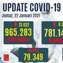 Bertambah 13.632 Orang, Kasus Positif Aktif Naik Menjadi 156.683 Orang