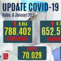Tambahan Kasus Positif Pecah Rekor 8.854 Orang, Kasus Aktif Menjadi 112.593 Orang