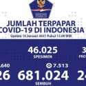 Pasien Sembuh Covid-19 Lebih Besar Dari Kemarin, Totalnya Sudah 681.024 Orang