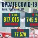 Tambahan Kasus Positif Covid-19 Hari Ini Lebih Rendah Dari Kasus Sembuh, Ini Datanya