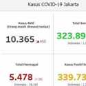 Sebanyak 10.365 Orang Di Jakarta Masih Berjuang Sembuh Dari Covid-19