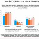 Survei LSI: Tingkat Korupsi Era Jokowi Meningkat Dua Tahun Terakhir