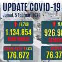 Kasus Aktif Covid-19 Nyaris Naik Hingga Dua Ribu, Yang Sembuh Lebih Rendah Dari Kasus Baru